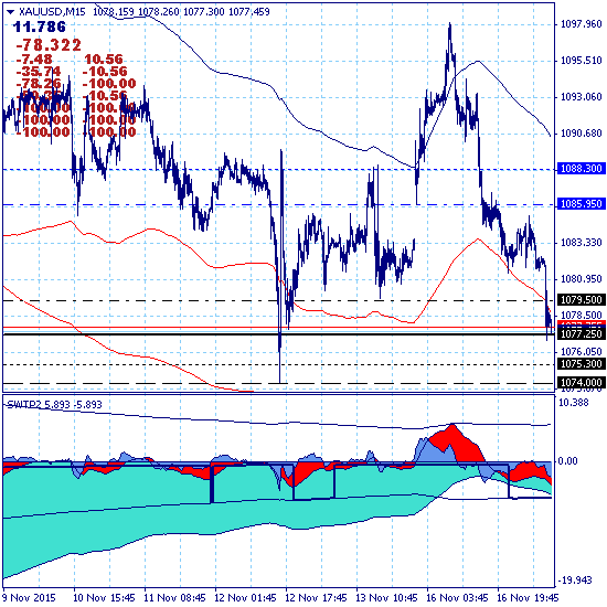 Золото повторно тестирует среднесрочную поддержку 1077.25.