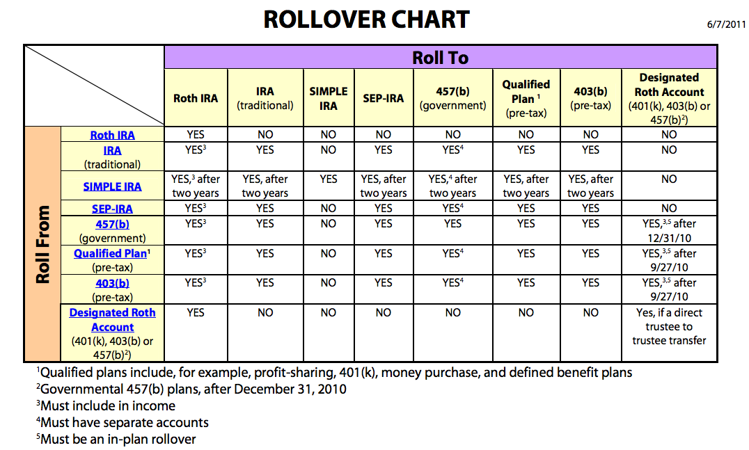 Rollover Rules Chart