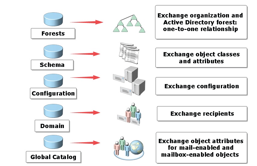 Exchange Server 2010 needs Active Directory