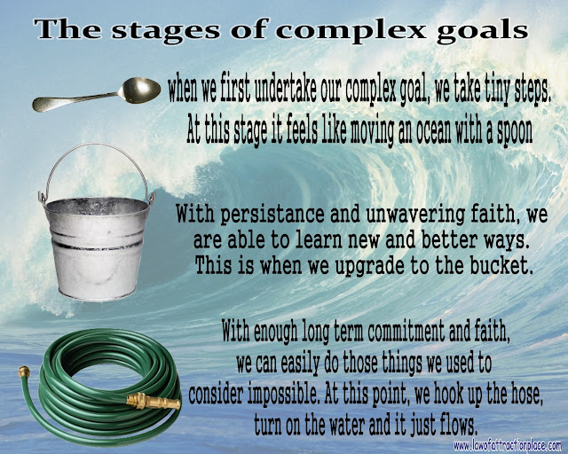 A picture representing the stages of complex goals