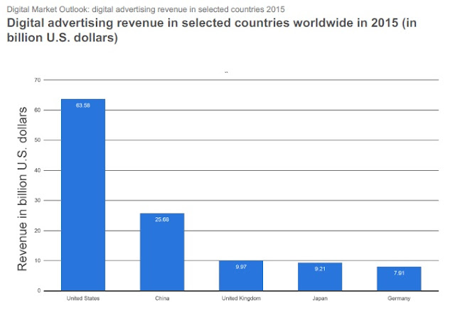 "digital advertising revenues across top 5 digital markets"