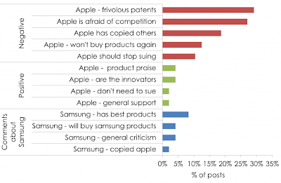 La reputazione di Apple è crollata dopo il verdetto con Samsung