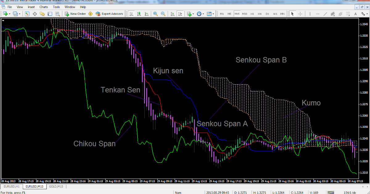 Ichimoku trading strategies in hindi
