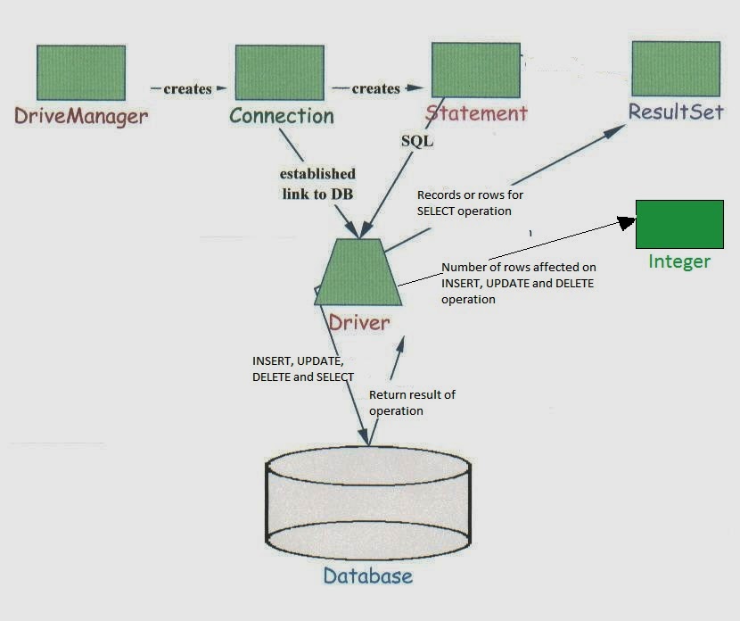 Java Code House Different JDBC operations SELECT, INSERT, UPDATE, DELETE