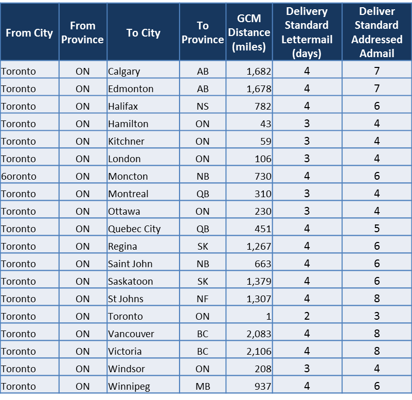 Mail Delivery Standards Chart