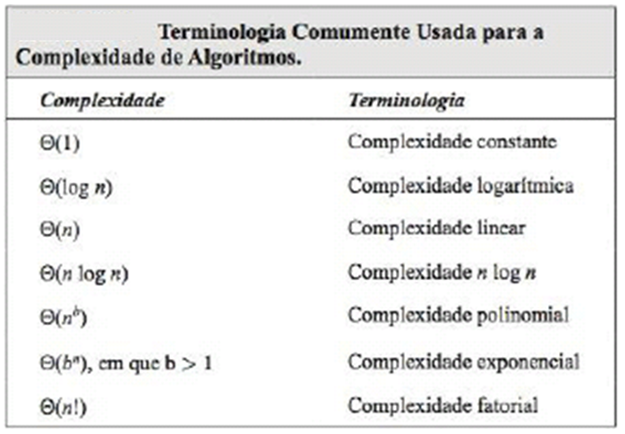 1 Complexidade de Algoritmos Complexidade de pior caso Complexidade de  melhor caso de uso bem menos freqüente em algumas situações específicas  Complexidade. - ppt carregar