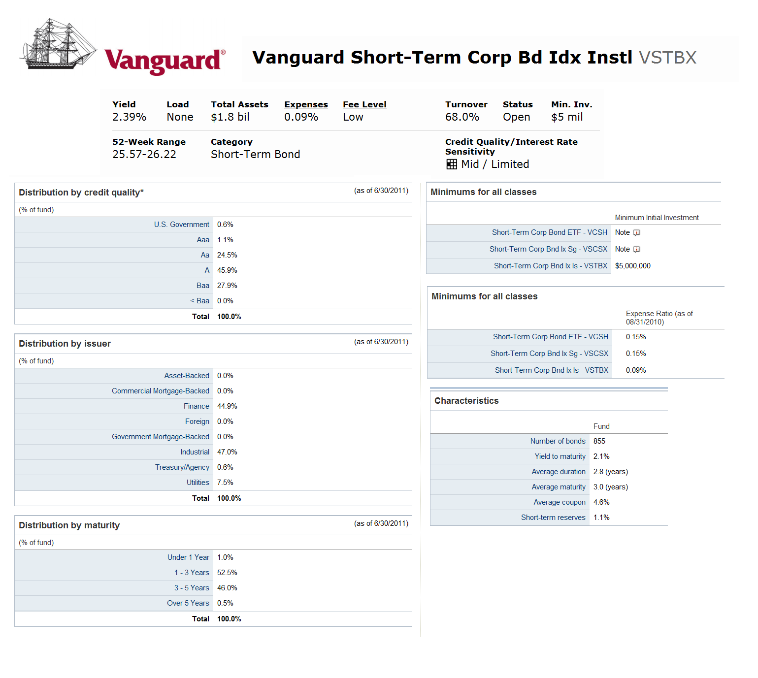 Top 10 Short Term Bond Mutual Funds July 2011 MEPB Financial
