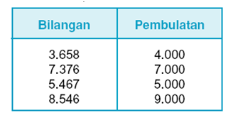 Kumpulan Materi Sd Lengkap Materi Sd Kelas 4 Pembulatan Dan Penaksiran