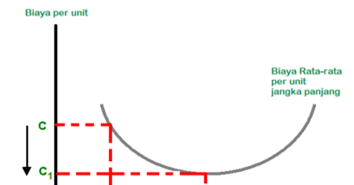 Ilustrasi Skala Ekonomi