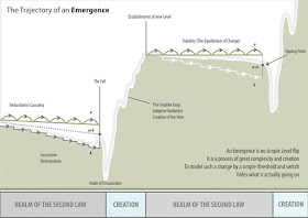 Philosophical Diagram: Trajectory of an Emergence