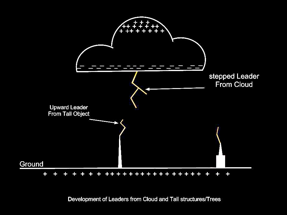 Electrical Systems Lightning Phenomena