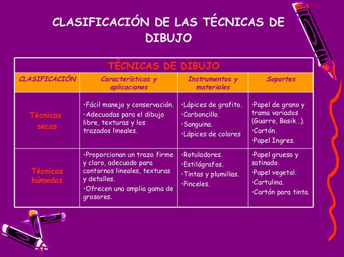 DIBUJOABOLIEDUCA: CLASIFICACIÓN DE LAS TÉCNICAS DE DIBUJO
