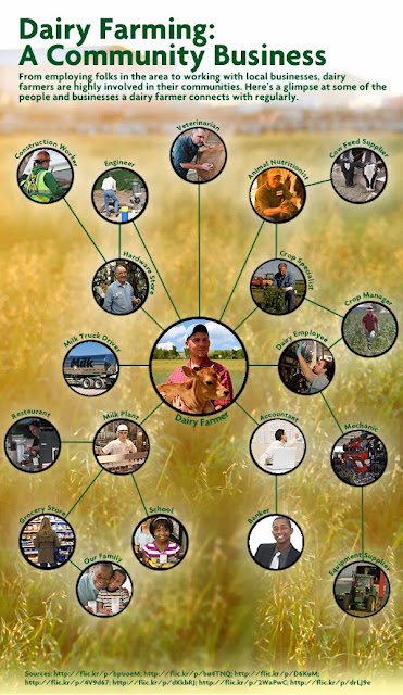 Dairy Farms Depend on the Community