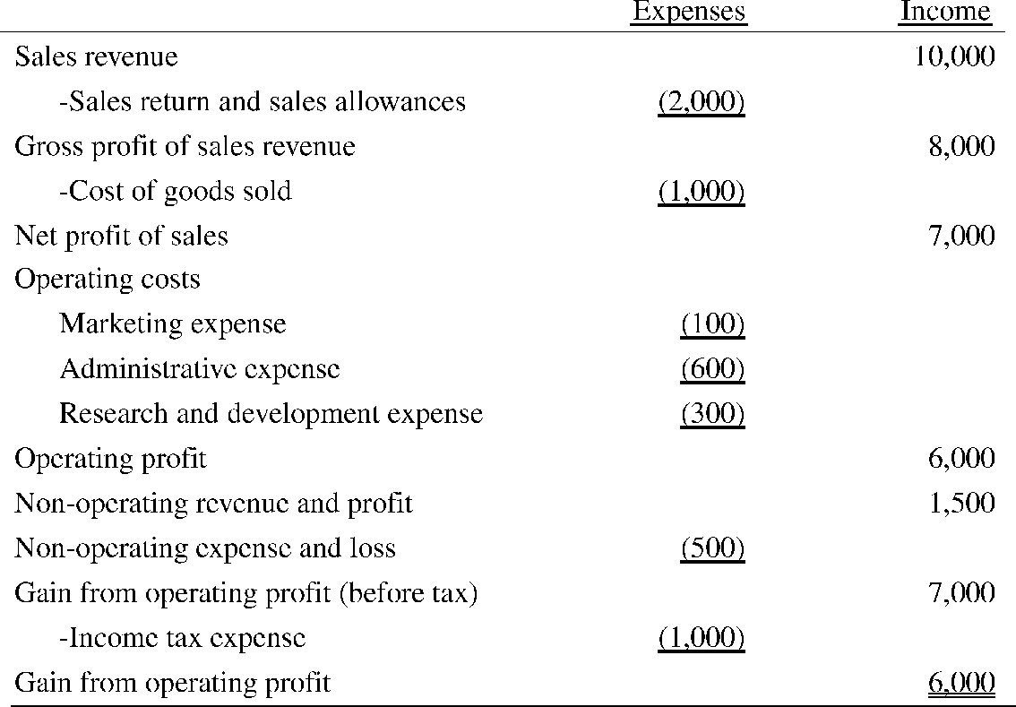 finance cost in profit and loss account