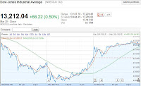 bearish dow chart