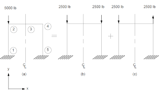 Decomposing a General Loading into Symmetric and Antisymmetric Loadings