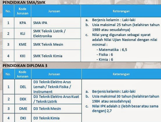 Lowongan kerja PT Pembangkitan Jawa Bali Services november 2014 BUMN, Lowongan Kerja BUMN, Lowongan PLN, Lowongan Kerja SMA, Lowongan Kerja SMK, Lowongan Kerja D3, Lowongan PJB