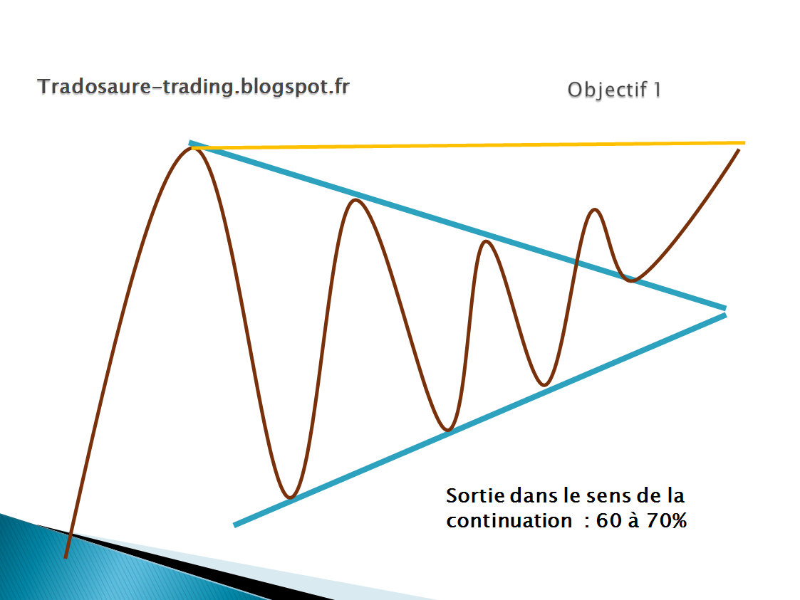 L'indécision toujours et encore sur le CAC40. Formation d'un triangle