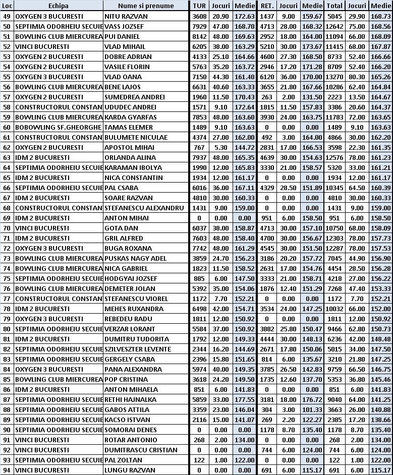 Just Bowling Clasamente Individuale Divizia B