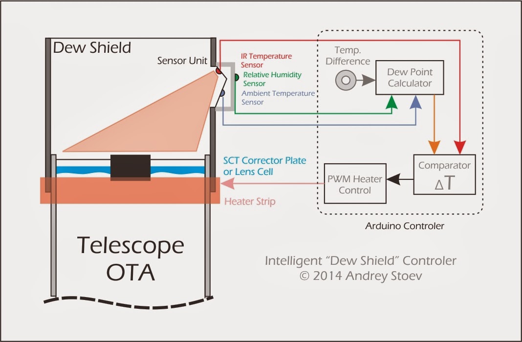 AE1S Science and Engineering Blog The Intelligent Telescope Dew Shield