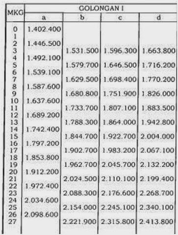 Gaji PNS Golongan I berdasarkan PP No. 34 Tahun 2014.