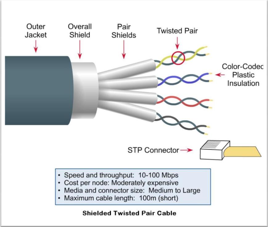 My Understanding On Telecommunication Networking Cabling Used In Telecommunication Networking