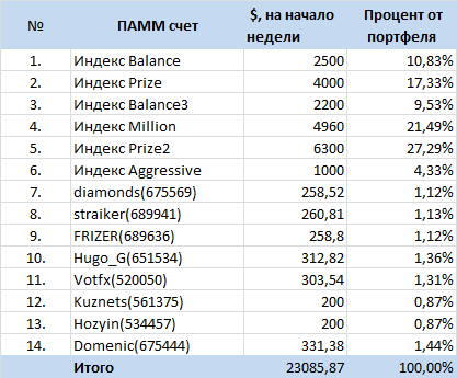 Инвестиционный портфель в ПАММ-счета ФорексТренда на 19.01.2015