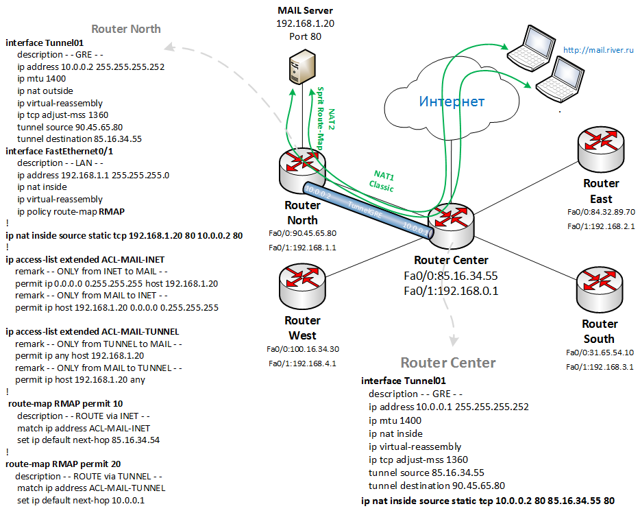 Router Map Telegraph