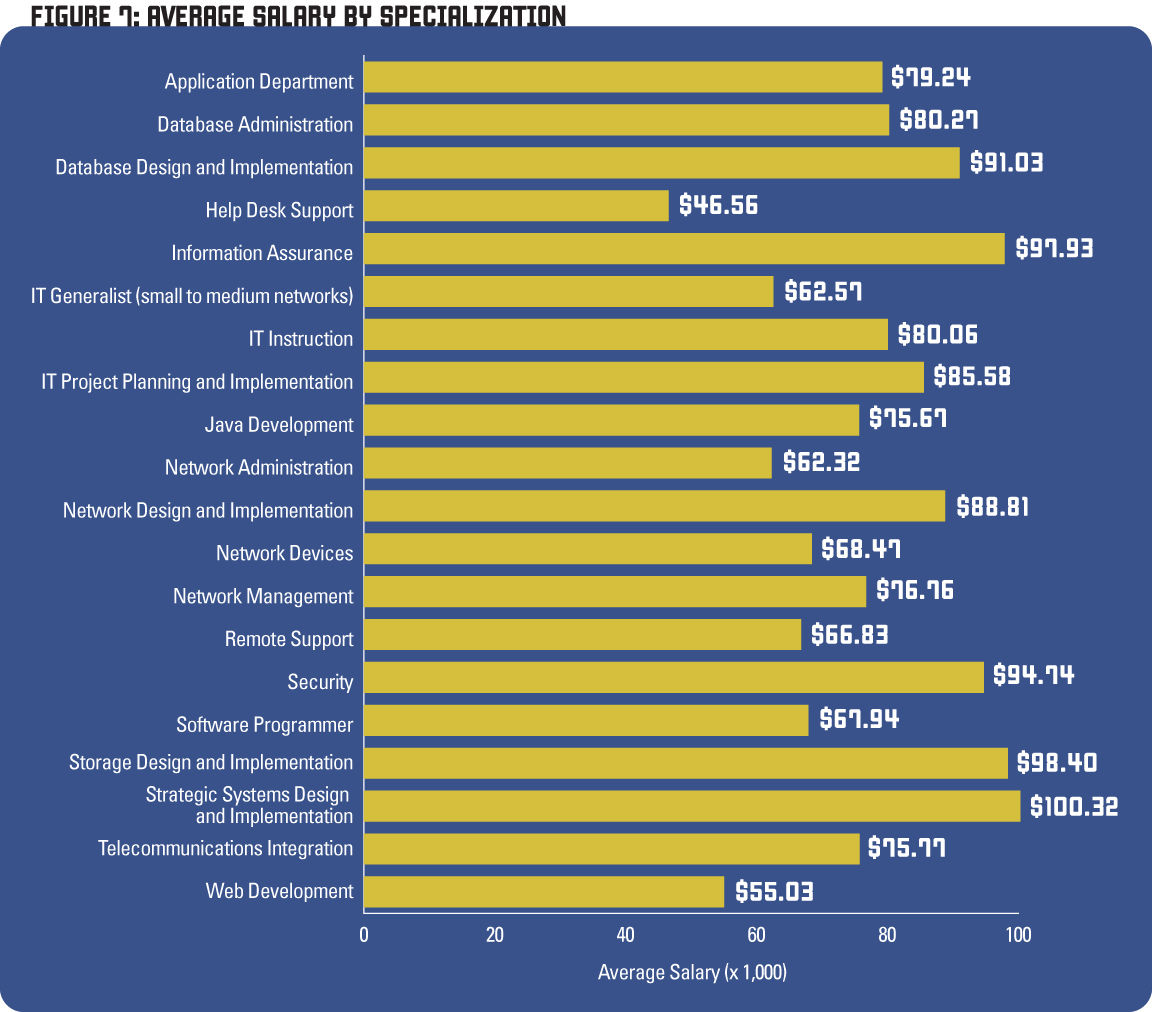 Cisco Academy ماهي الشهادات الاحترافية ذات الدخل الأعلى