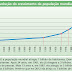 CRESCIMENTO DA POPULAÇÃO MUNDIAL