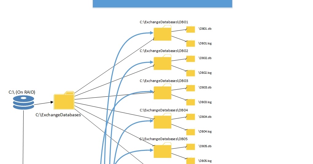 ExchangeITup Exchange 2013 Planning Diagrams Part 3 DAG Mount Points