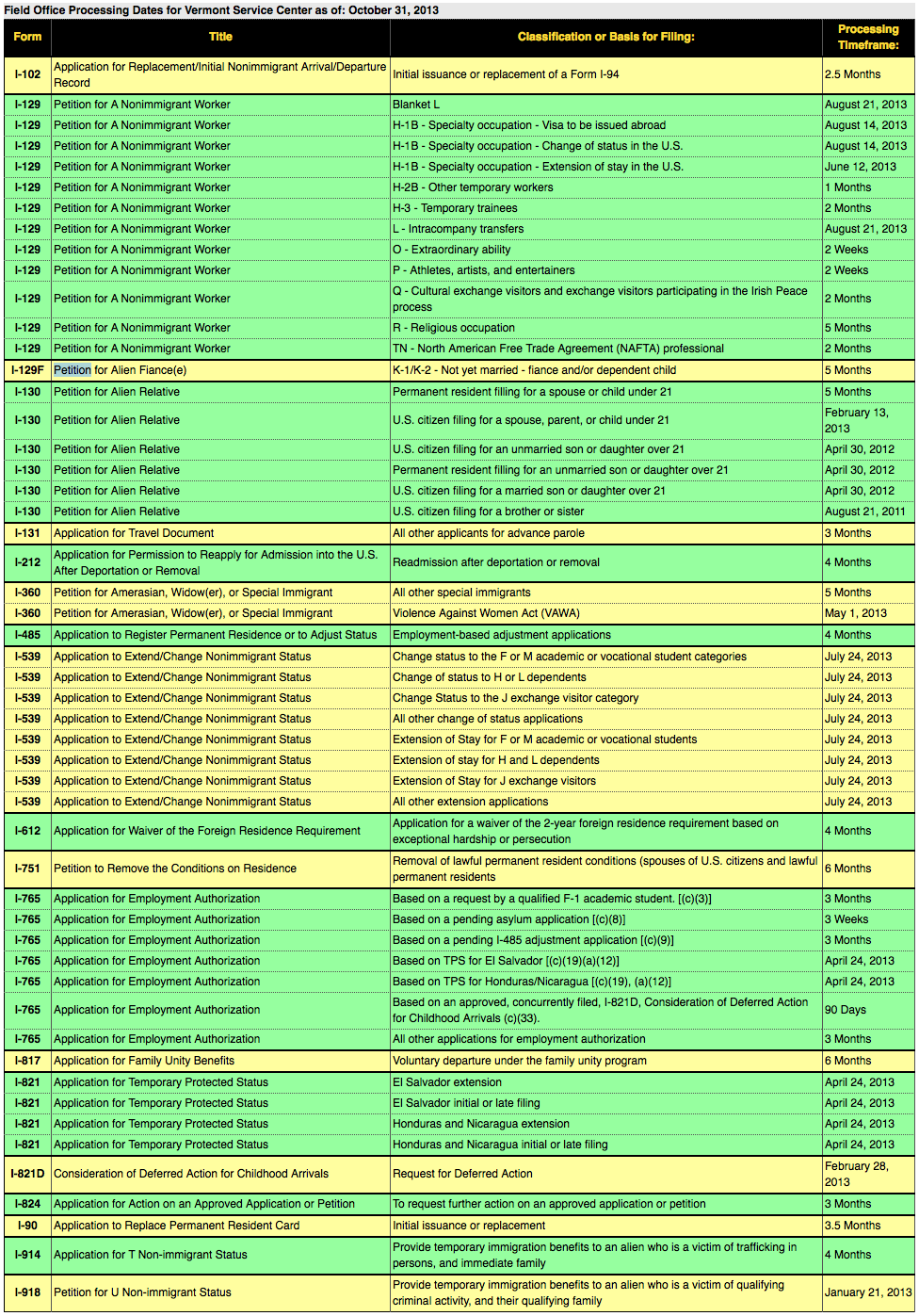 USCIS Processing times. MESINSCHI LAW OFFICES