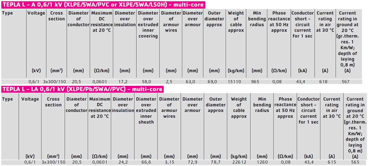 Armoured Cable Diameter Chart