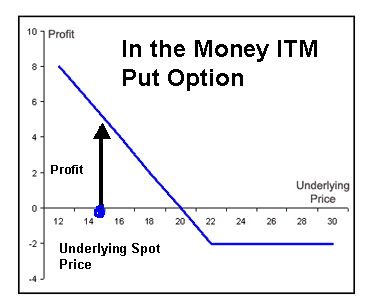 how do call options and put options work related