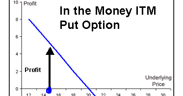 Easy way to understand options trading