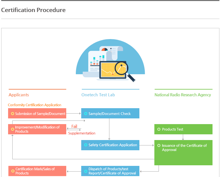 Korea Cerfication (KC mark) KC Certificate(KC Mark)