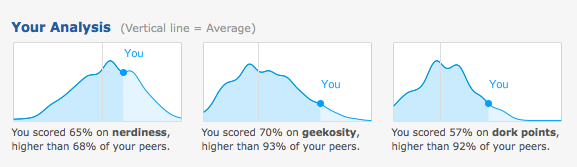 geek test results shown as three graphs