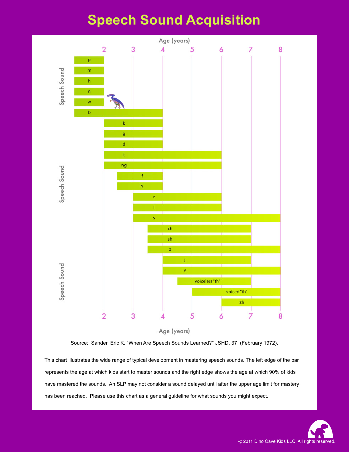 Sound Development Chart