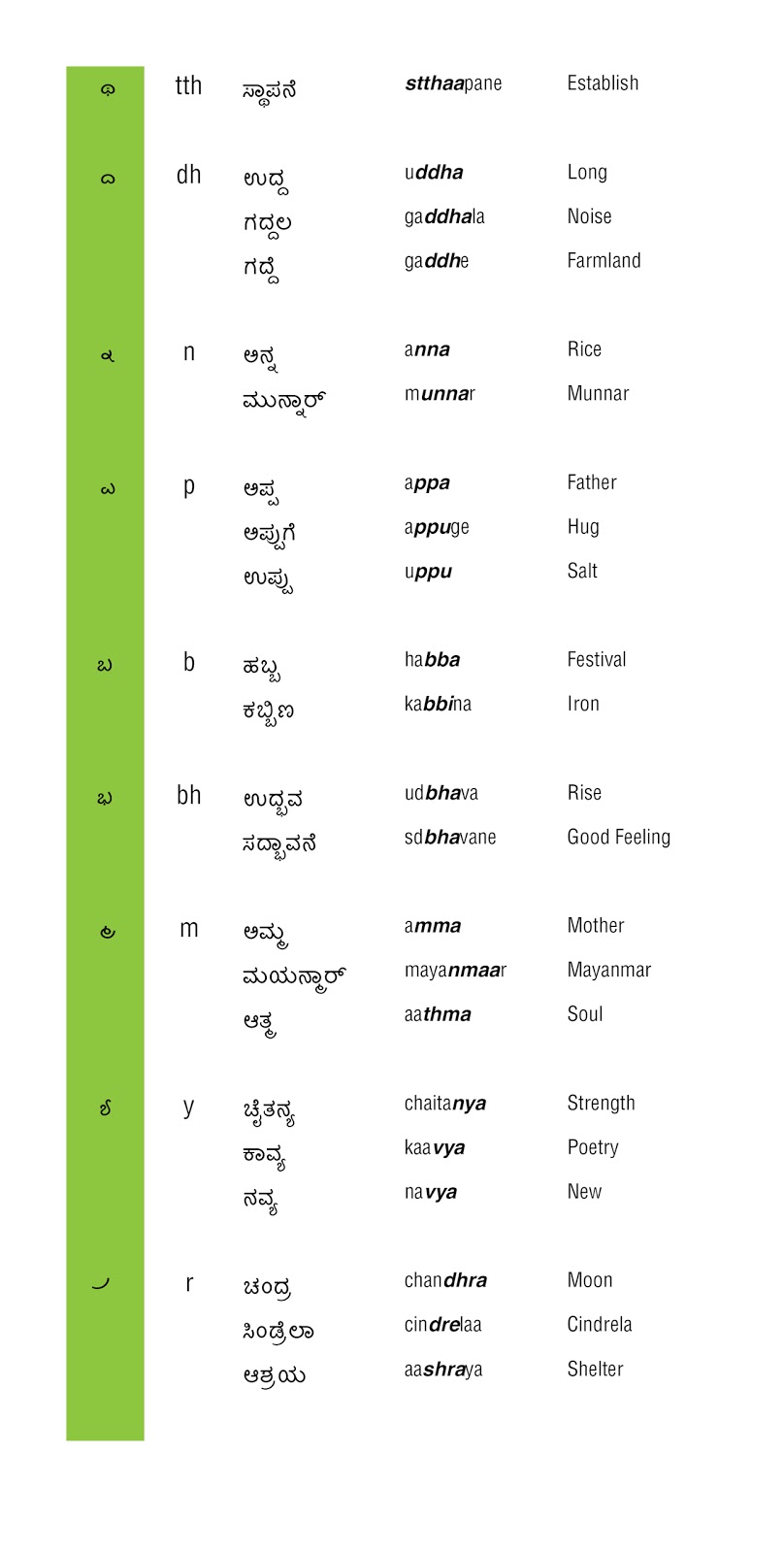 Kannada Aksharamala Chart