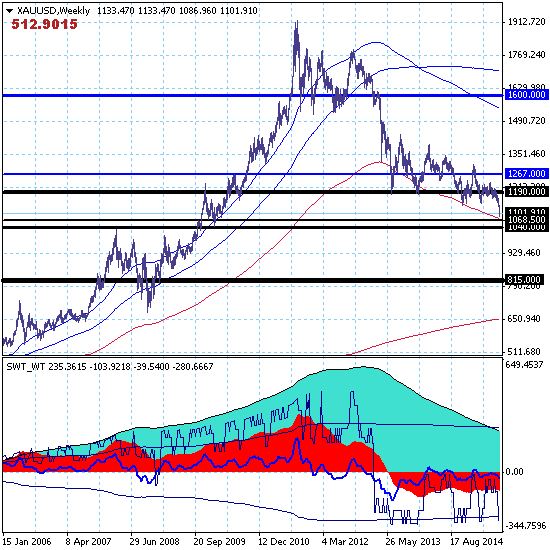 Золото. Восходящая коррекция локального тренда.