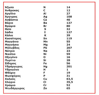 Ar Χημικών στοιχείων