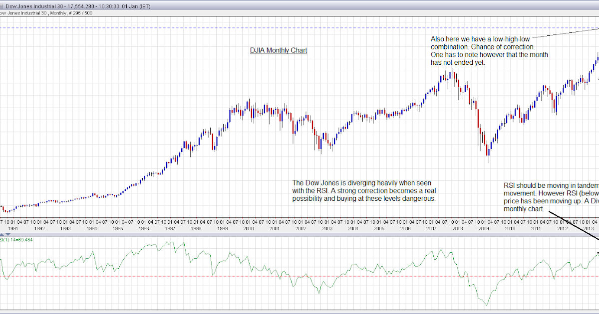 Analysis and Financial History DJIA Monthly Chart