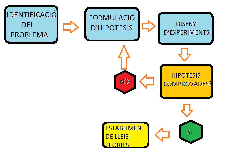 Resultado de imagen de mètode científic