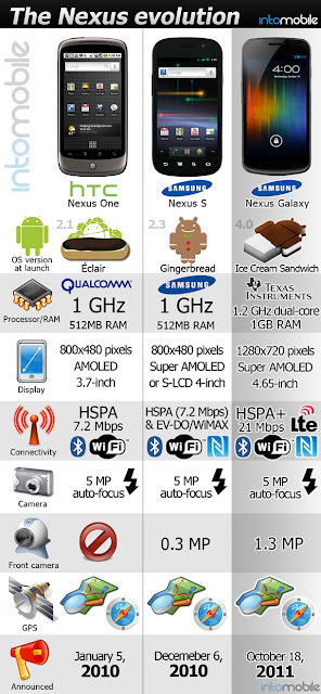 The Evolution of Nexus From One to Galaxy