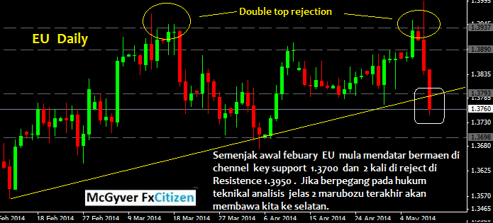 Cara analisis candle forex