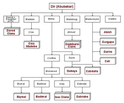 Beesha+Arab+Isaaq Dir Clan's History: Codka Beesha Direed: Magacyada Saladiinta Beesha ...