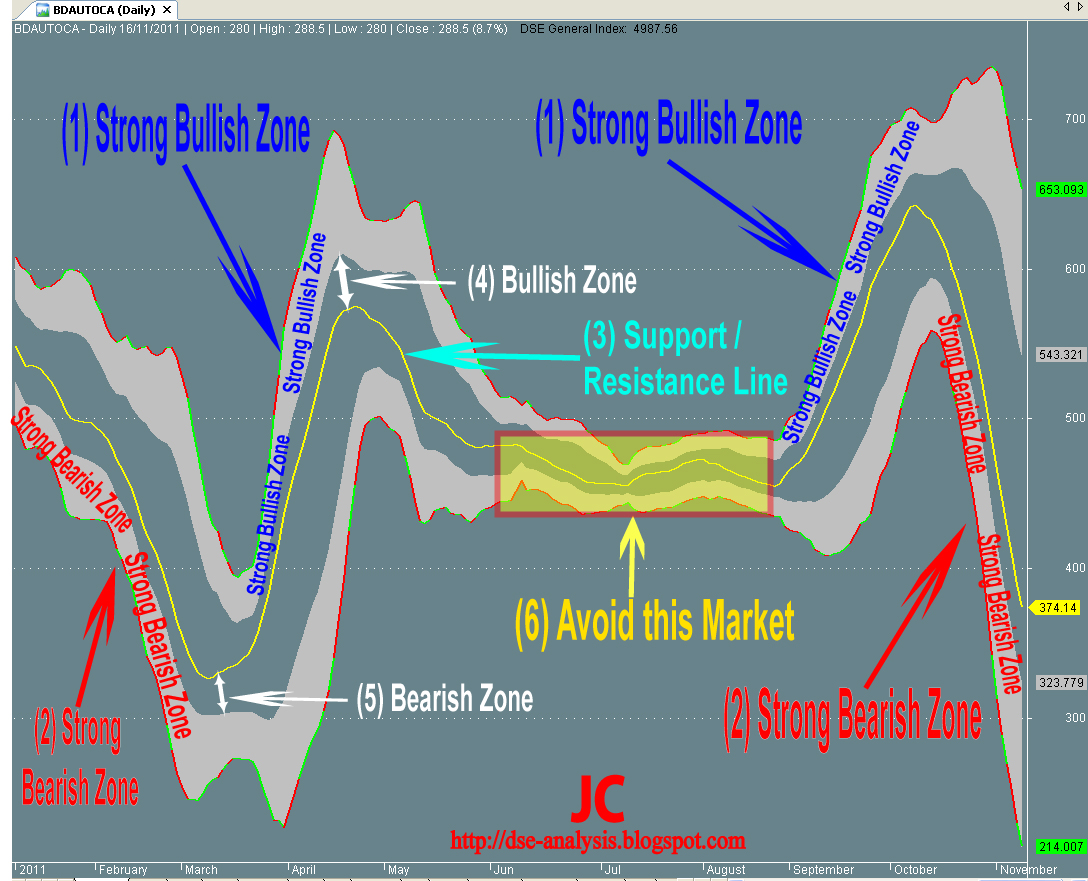 Dse Index Chart