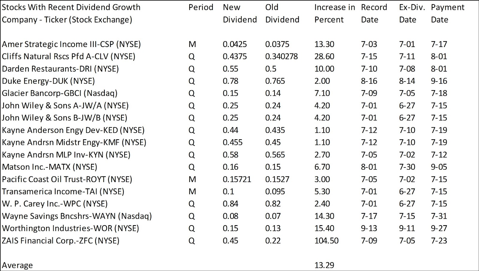Latest Dividend Growth Stocks