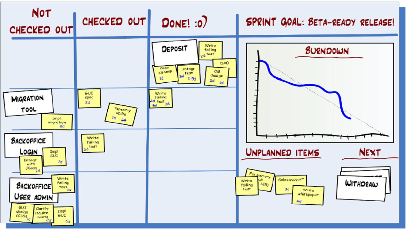 Resultado de imagen para tablero kanban