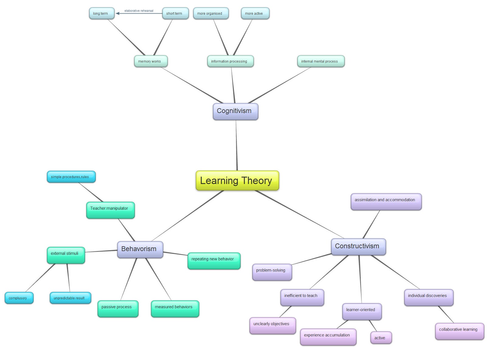 Learning Theories Mind Map Fisc's Group Work: Session 2 :Mind Map Of Learning Theory